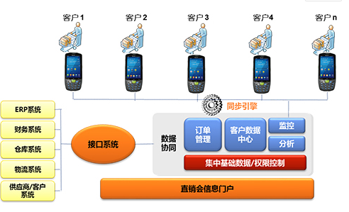 家電直銷會(huì)移動(dòng)信息化，手持終端添磚加瓦