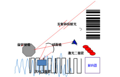 讀碼器選激光式還是影像式？DATALOGIC得利捷教您了解更高性價(jià)比的技術(shù)！