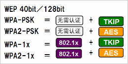 根據安全政策，可選擇安全級別